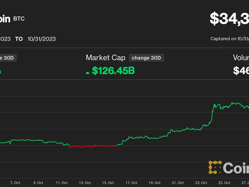 Bitcoin Saw 27% October Surge as Traders ‘Panic Bought’ Amid Bitcoin ETF Enthusiasm. Is $40,000 Next?