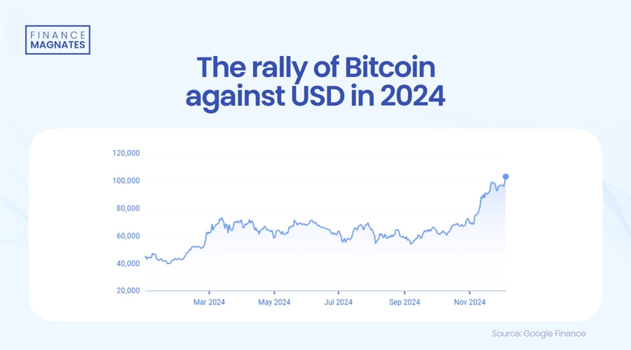 Bitcoin at $100,000—What’s Next for FinTech’s King?