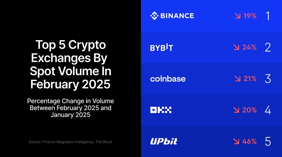 Only One Top 10 Crypto Exchange Resisted Bitcoin’s 30% Price Drop