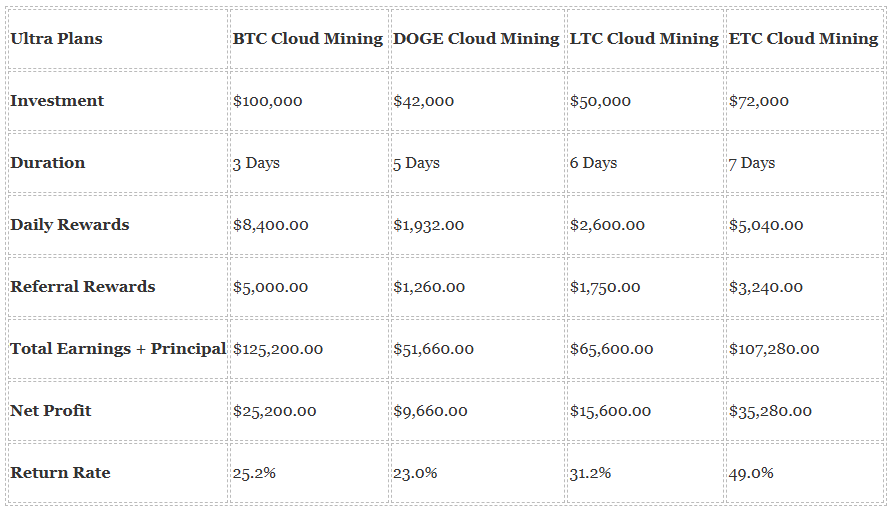 Ripple XRP investors are making huge profits every day using Hashbeat’s bitcoin cloud mining software, Offers $15 Bonus on SignUps